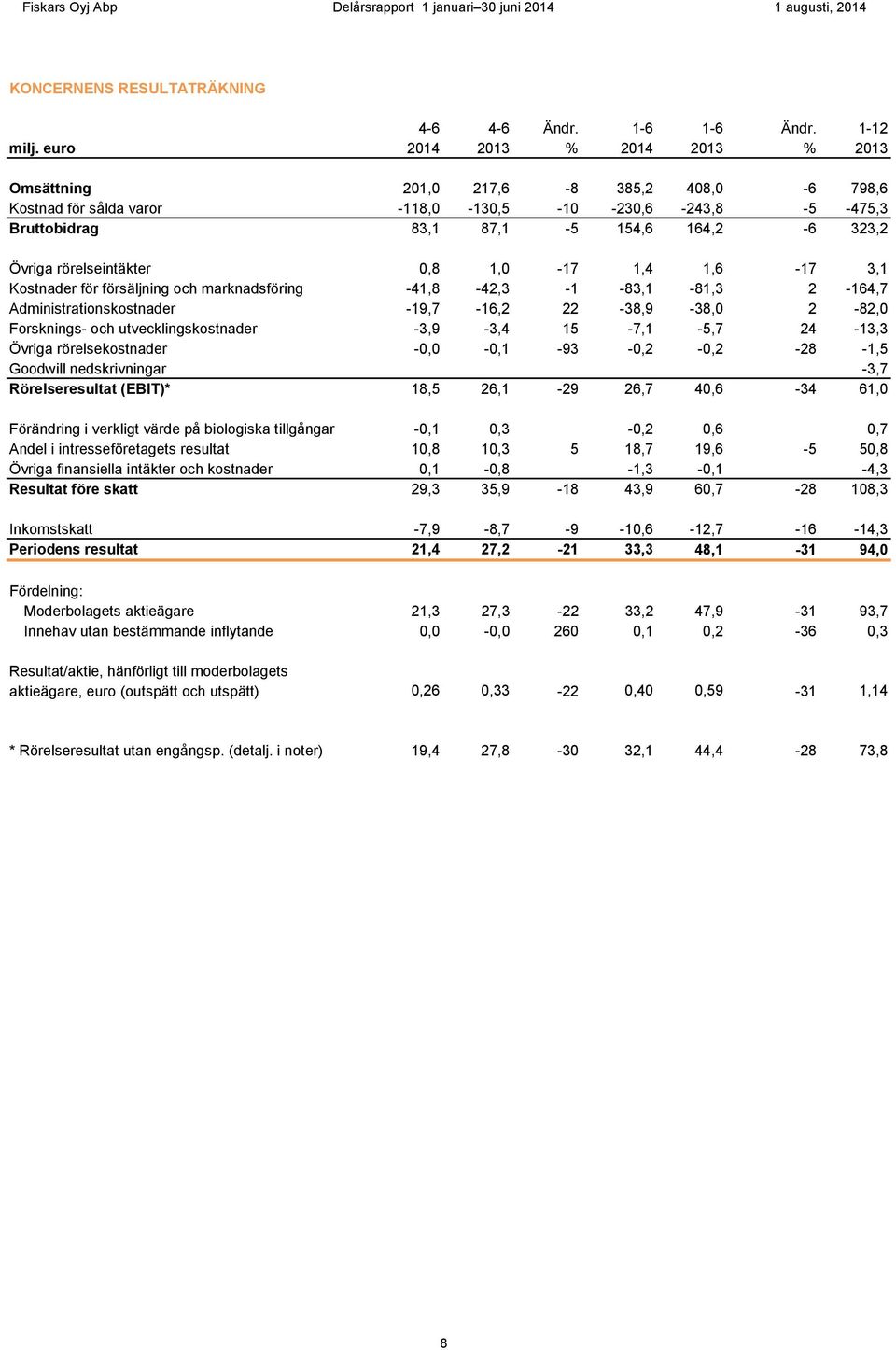 rörelseintäkter 0,8 1,0-17 1,4 1,6-17 3,1 Kostnader för försäljning och marknadsföring -41,8-42,3-1 -83,1-81,3 2-164,7 Administrationskostnader -19,7-16,2 22-38,9-38,0 2-82,0 Forsknings- och