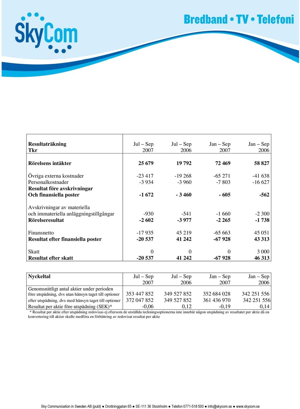 602-3 977-2 265-1 738 Finansnetto -17 935 45 219-65 663 45 051 Resultat efter finansiella poster -20 537 41 242-67 928 43 313 Skatt 0 0 0 3 000 Resultat efter skatt -20 537 41 242-67 928 46 313