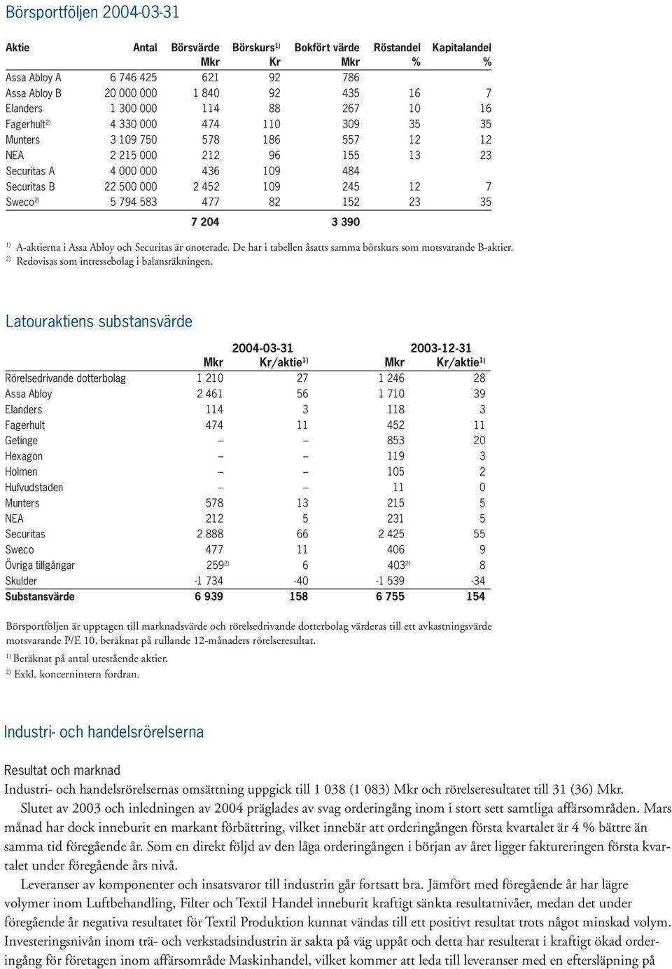 245 12 7 Sweco 5 794 583 477 82 152 23 35 7 204 3 390 1) A-aktierna i Assa Abloy och Securitas är onoterade. De har i tabellen åsatts samma börskurs som motsvarande B-aktier.