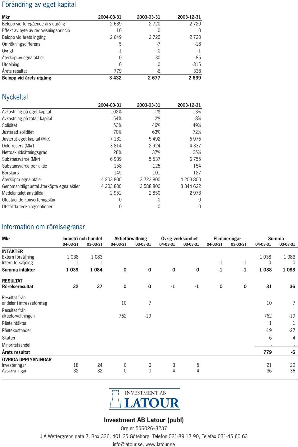 2003-12-31 Avkastning på eget kapital 102% -1% 13% Avkastning på totalt kapital 54% 2% 8% Soliditet 53% 46% 49% Justerad soliditet 70% 63% 72% Justerat eget kapital (Mkr) 7 132 5 492 6 976 Dold