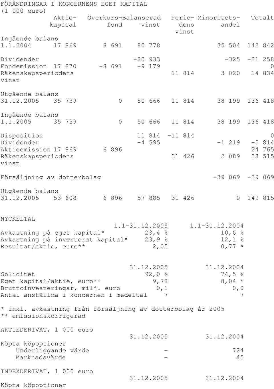 1.2004 17 869 8 691 80 778 35 504 142 842 Dividender -20 933-325 -21 258 Fondemission 17 870-8 691-9 179 0 Räkenskapsperiodens 11 814 3 020 14 834 vinst Utgående balans 31.12.