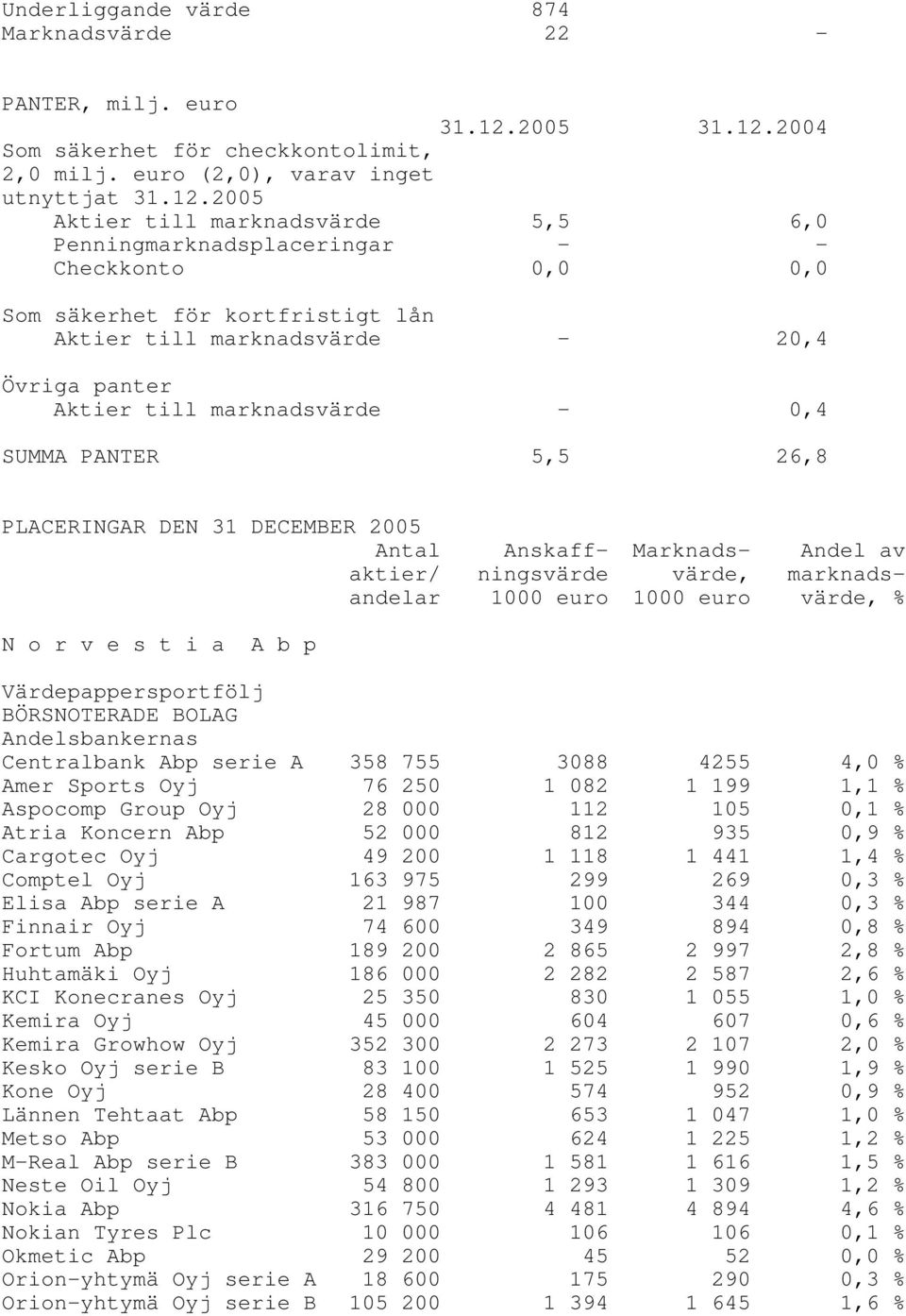 2004 Som säkerhet för checkkontolimit, 2,0 milj. euro (2,0), varav inget utnyttjat 31.12.