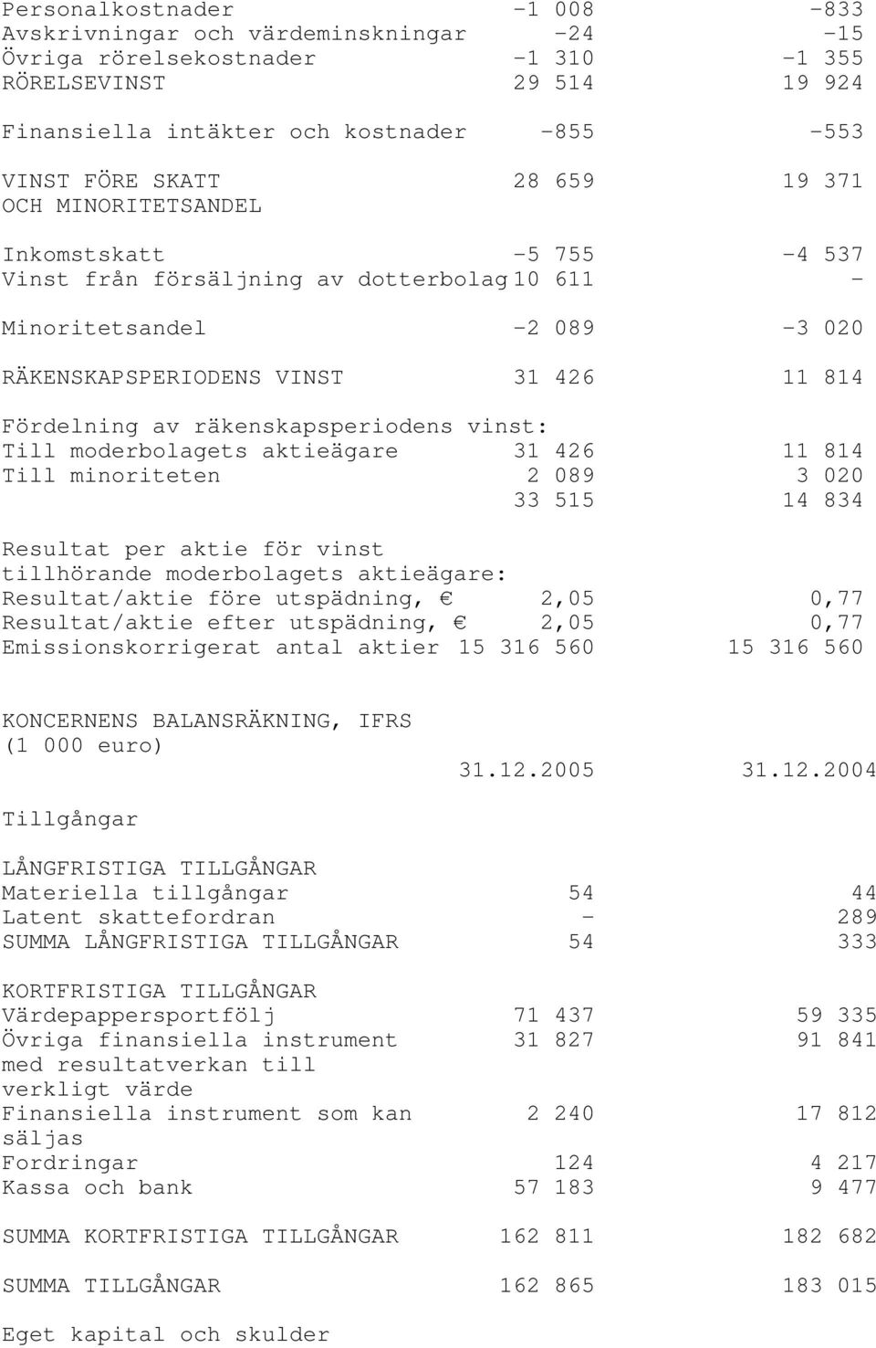 räkenskapsperiodens vinst: Till moderbolagets aktieägare 31 426 11 814 Till minoriteten 2 089 3 020 33 515 14 834 Resultat per aktie för vinst tillhörande moderbolagets aktieägare: Resultat/aktie