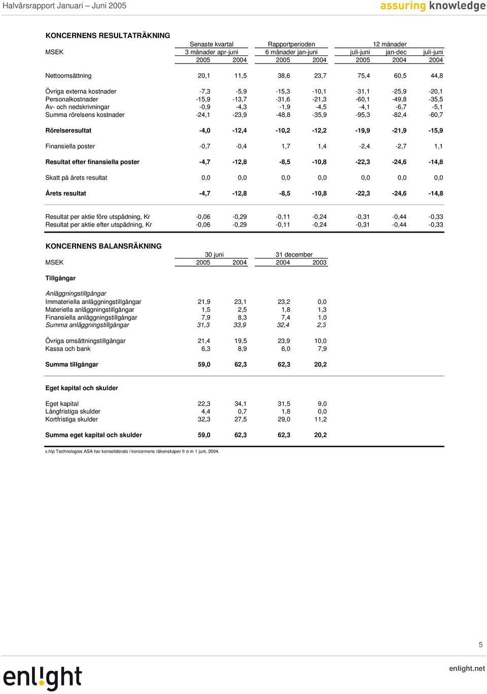 -24,1-23,9-48,8-35,9-95,3-82,4-60,7 Rörelseresultat -4,0-12,4-10,2-12,2-19,9-21,9-15,9 Finansiella poster -0,7-0,4 1,7 1,4-2,4-2,7 1,1 Resultat efter finansiella poster