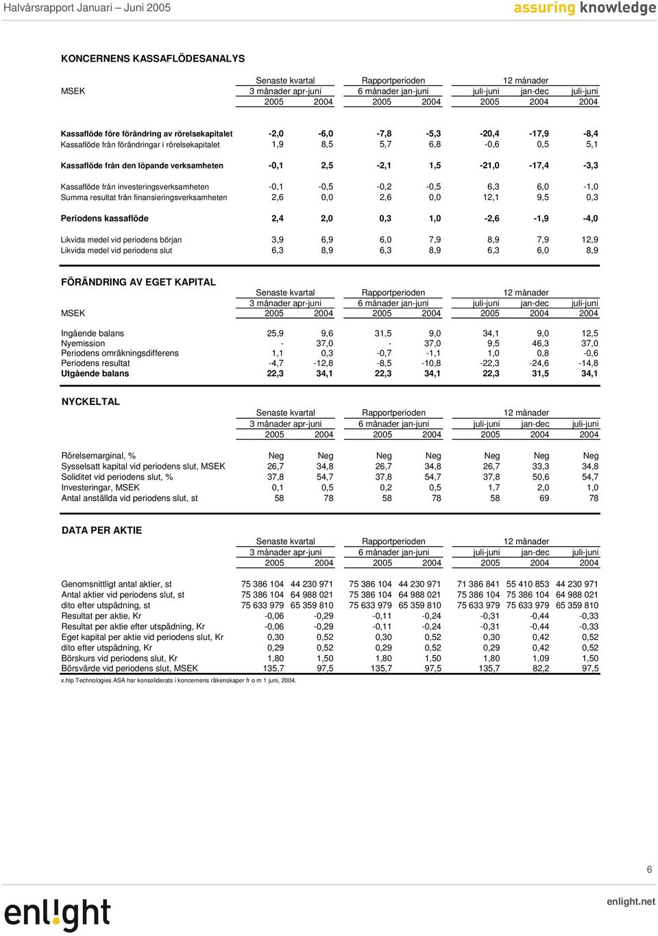 6,0-1,0 Summa resultat från finansieringsverksamheten 2,6 0,0 2,6 0,0 12,1 9,5 0,3 Periodens kassaflöde 2,4 2,0 0,3 1,0-2,6-1,9-4,0 Likvida medel vid periodens början 3,9 6,9 6,0 7,9 8,9 7,9 12,9