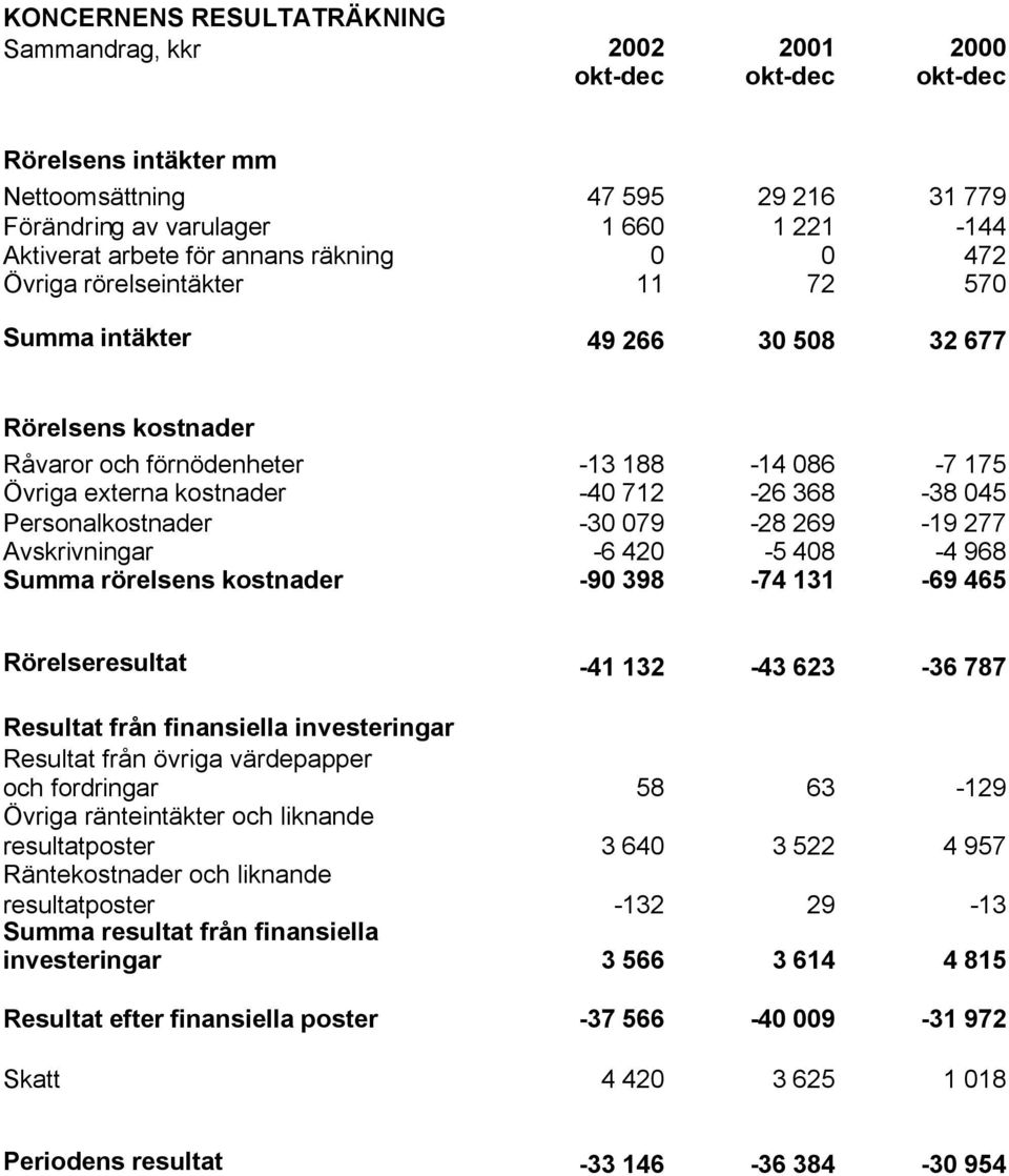 368-38 045 Personalkostnader -30 079-28 269-19 277 Avskrivningar -6 420-5 408-4 968 Summa rörelsens kostnader -90 398-74 131-69 465 Rörelseresultat -41 132-43 623-36 787 Resultat från finansiella