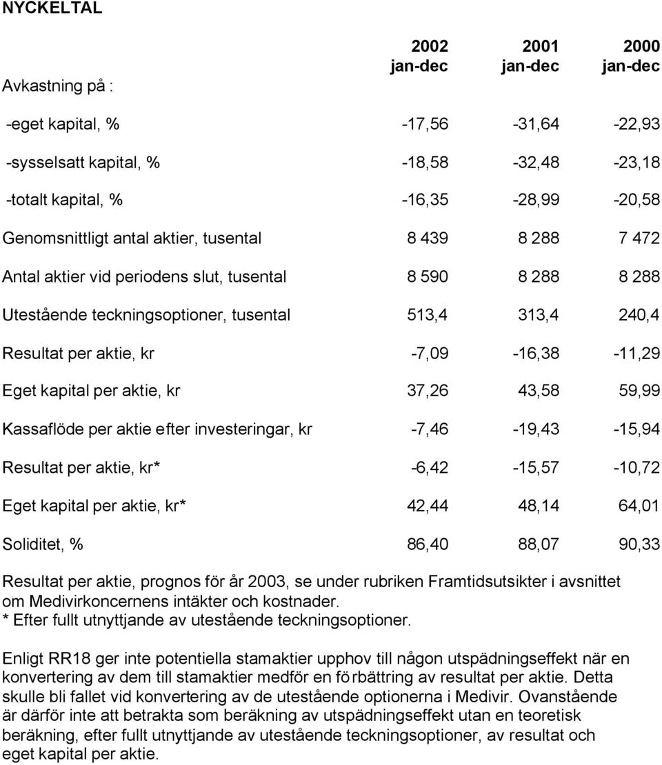 Eget kapital per aktie, kr 37,26 43,58 59,99 Kassaflöde per aktie efter investeringar, kr -7,46-19,43-15,94 Resultat per aktie, kr* -6,42-15,57-10,72 Eget kapital per aktie, kr* 42,44 48,14 64,01