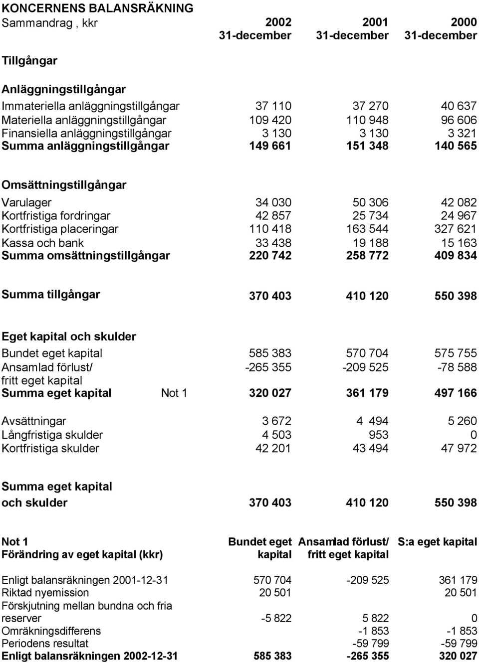 082 Kortfristiga fordringar 42 857 25 734 24 967 Kortfristiga placeringar 110 418 163 544 327 621 Kassa och bank 33 438 19 188 15 163 Summa omsättningstillgångar 220 742 258 772 409 834 Summa