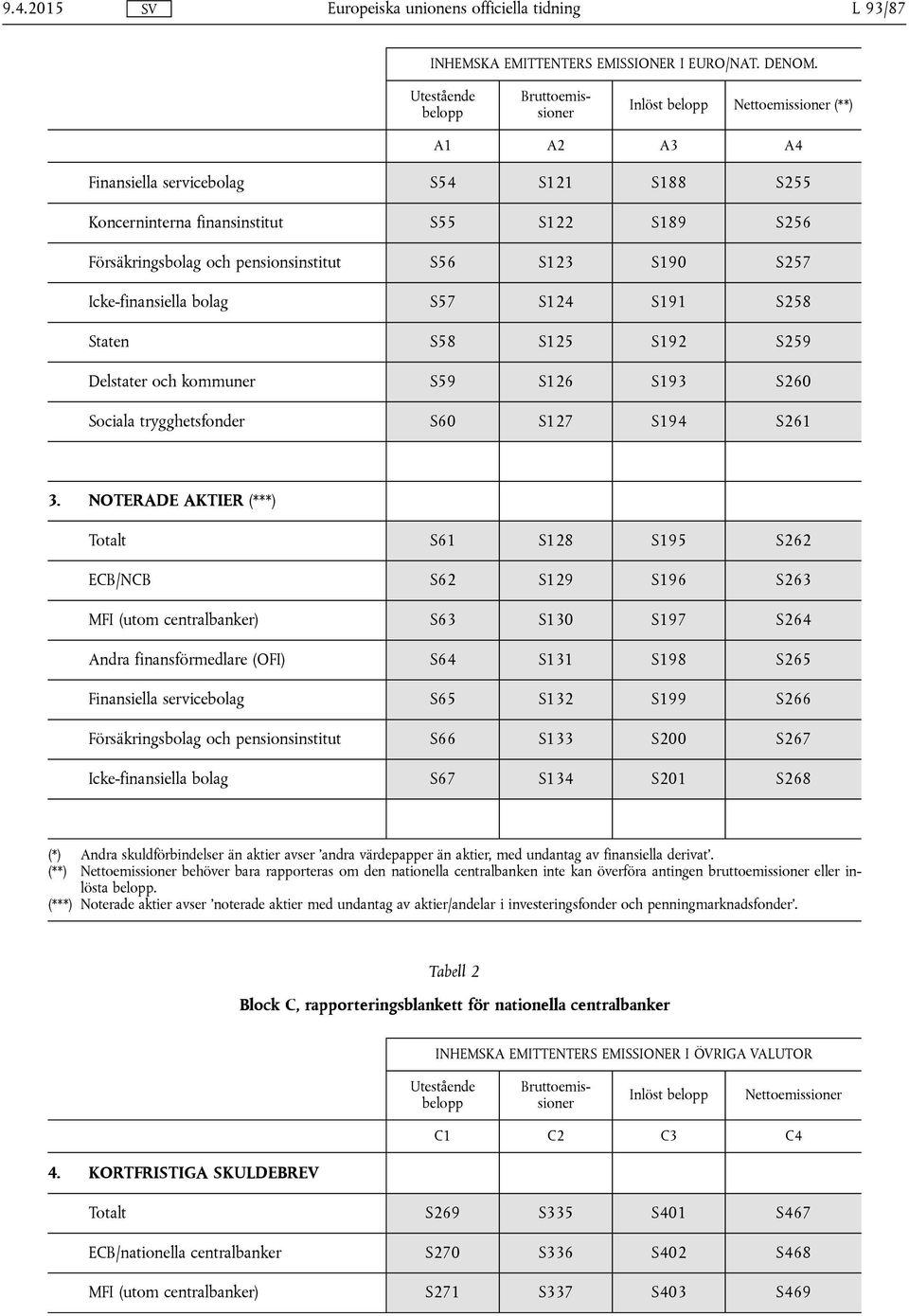 S123 S190 S257 Icke-finansiella bolag S57 S124 S191 S258 Staten S58 S125 S192 S259 Delstater och kommuner S59 S126 S193 S260 Sociala trygghetsfonder S60 S127 S194 S261 3.