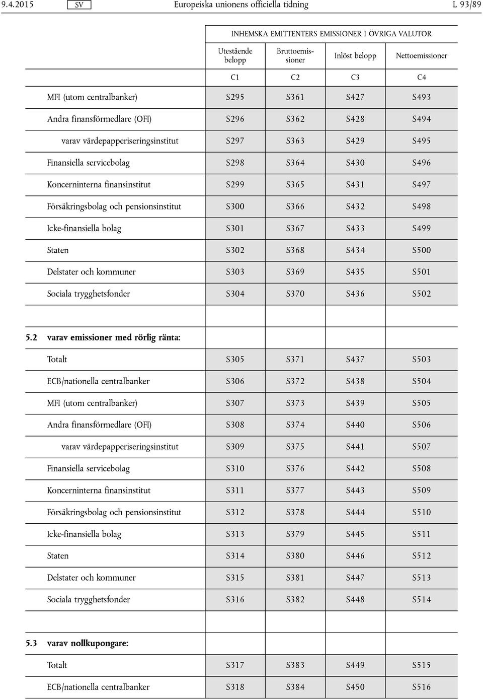 pensionsinstitut S300 S366 S432 S498 Icke-finansiella bolag S301 S367 S433 S499 Staten S302 S368 S434 S500 Delstater och kommuner S303 S369 S435 S501 Sociala trygghetsfonder S304 S370 S436 S502 5.