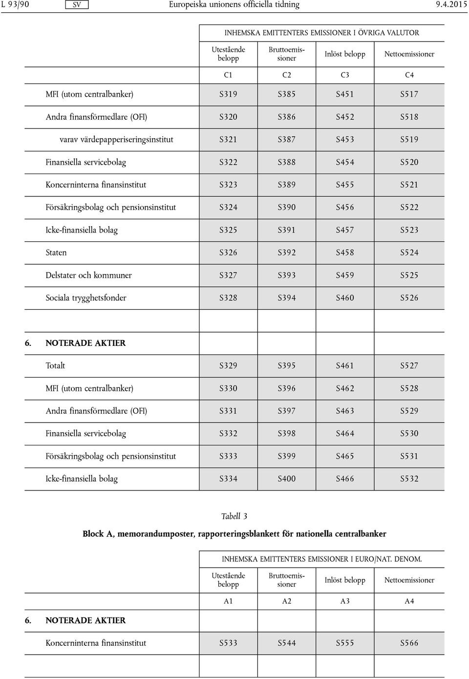 pensionsinstitut S324 S390 S456 S522 Icke-finansiella bolag S325 S391 S457 S523 Staten S326 S392 S458 S524 Delstater och kommuner S327 S393 S459 S525 Sociala trygghetsfonder S328 S394 S460 S526 6.