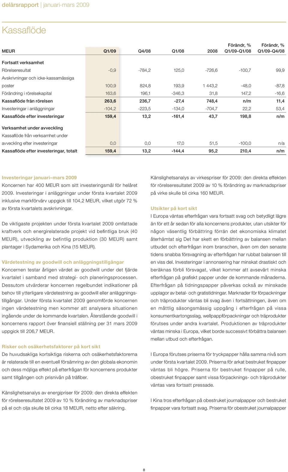 -104,2-223,5-134,0-704,7 22,2 53,4 Kassaflöde efter investeringar 159,4 13,2-161,4 43,7 198,8 n/m Verksamhet under avveckling Kassafl öde från verksamhet under avveckling efter investeringar 0,0 0,0