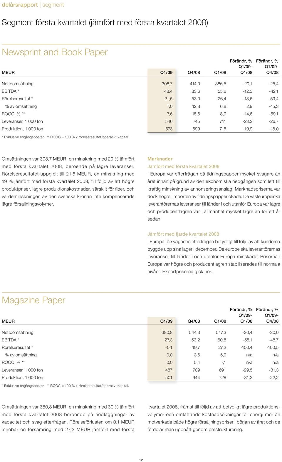 000 ton 573 699 715-19,9-18,0 * Exklusive engångsposter. ** ROOC = 100 % x rörelseresultat/operativt kapital.