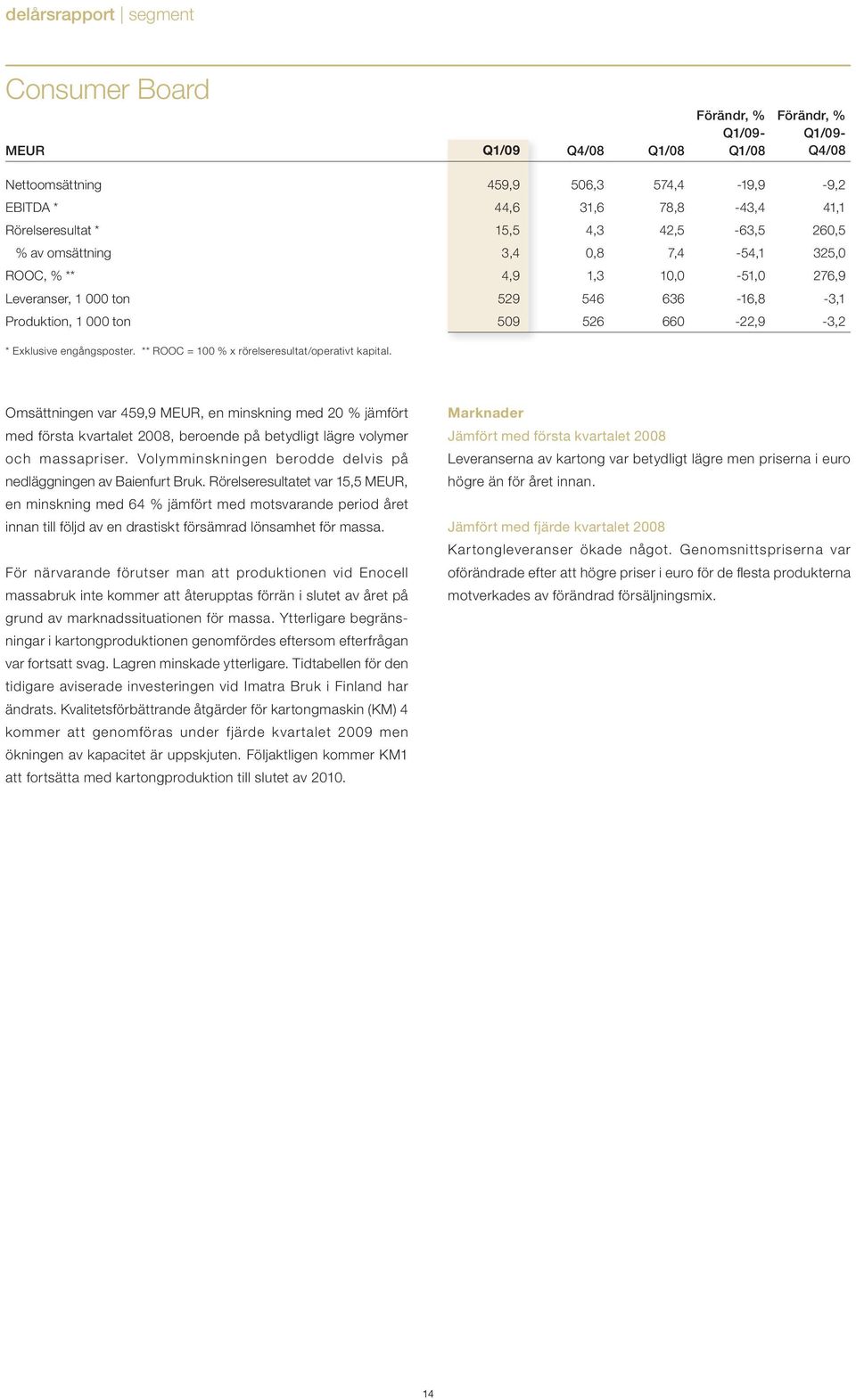 ** ROOC = 100 % x rörelseresultat/operativt kapital. Omsättningen var 459,9 MEUR, en minskning med 20 % jämfört med första kvartalet 2008, beroende på betydligt lägre volymer och massapriser.