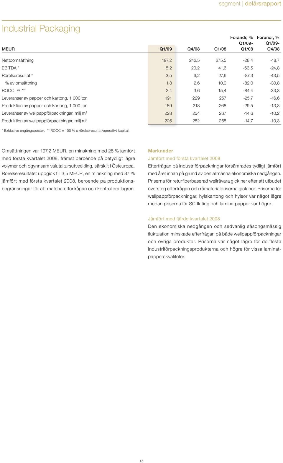 268-29,5-13,3 Leveranser av wellpappförpackningar, milj m 2 228 254 267-14,6-10,2 Produktion av wellpappförpackningar, milj m 2 226 252 265-14,7-10,3 * Exklusive engångsposter.