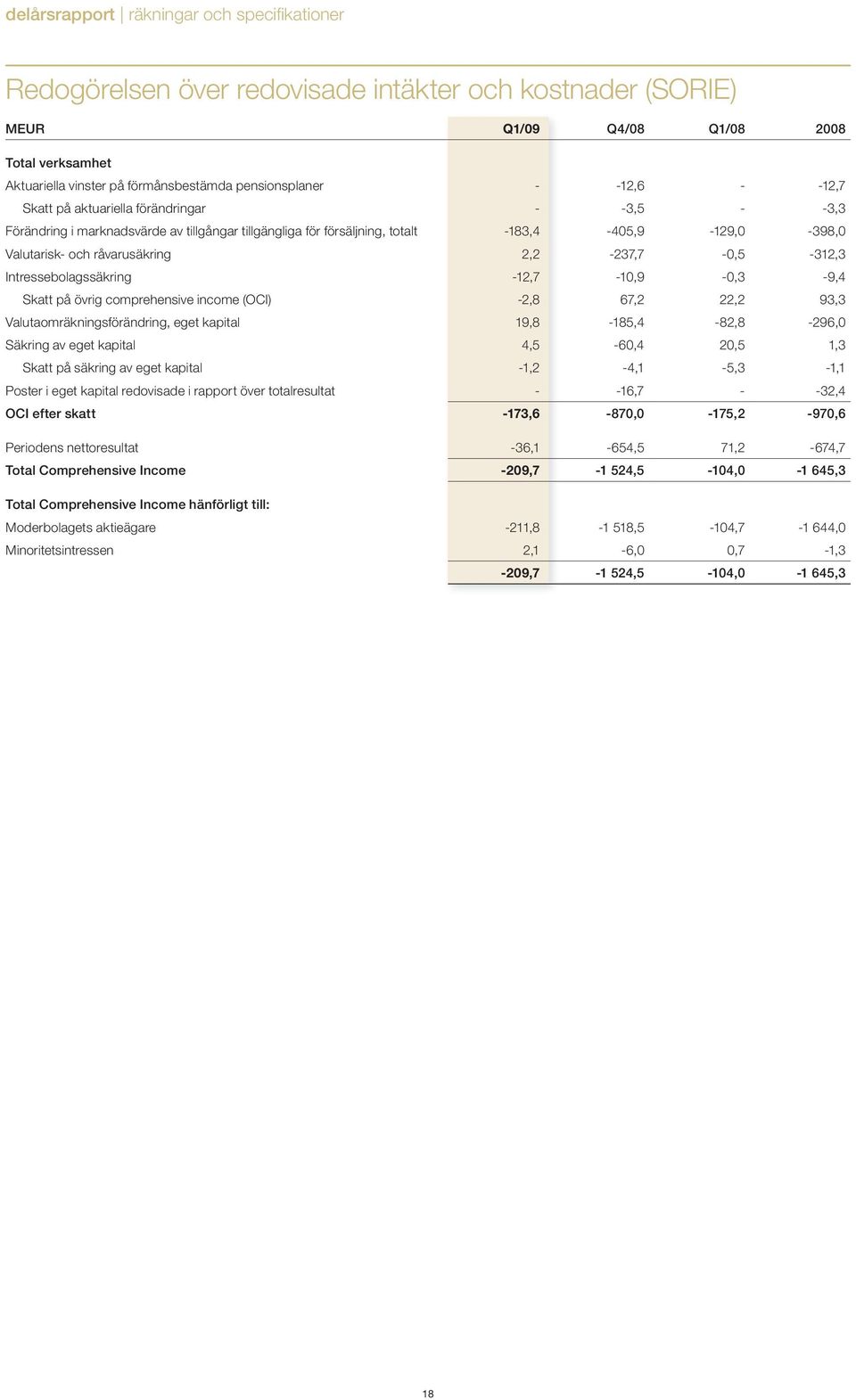 råvarusäkring 2,2-237,7-0,5-312,3 Intressebolagssäkring -12,7-10,9-0,3-9,4 Skatt på övrig comprehensive income (OCI) -2,8 67,2 22,2 93,3 Valutaomräkningsförändring, eget kapital 19,8-185,4-82,8-296,0