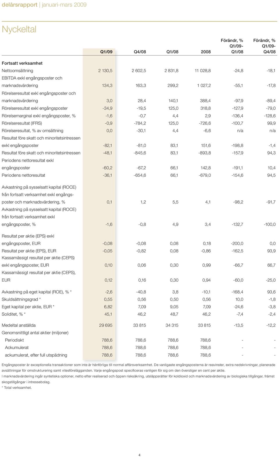 318,8-127,9-79,0 Rörelsemarginal exkl engångsposter, % -1,6-0,7 4,4 2,9-136,4-128,6 Rörelseresultat (IFRS) -0,9-784,2 125,0-726,6-100,7 99,9 Rörelseresultat, % av omsättning 0,0-30,1 4,4-6,6 n/a n/a