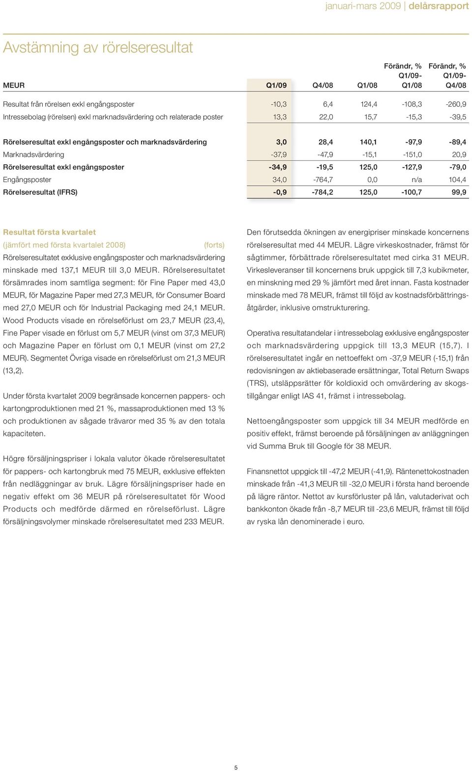 Rörelseresultat exkl engångsposter -34,9-19,5 125,0-127,9-79,0 Engångsposter 34,0-764,7 0,0 n/a 104,4 Rörelseresultat (IFRS) -0,9-784,2 125,0-100,7 99,9 Resultat första kvartalet (jämfört med första