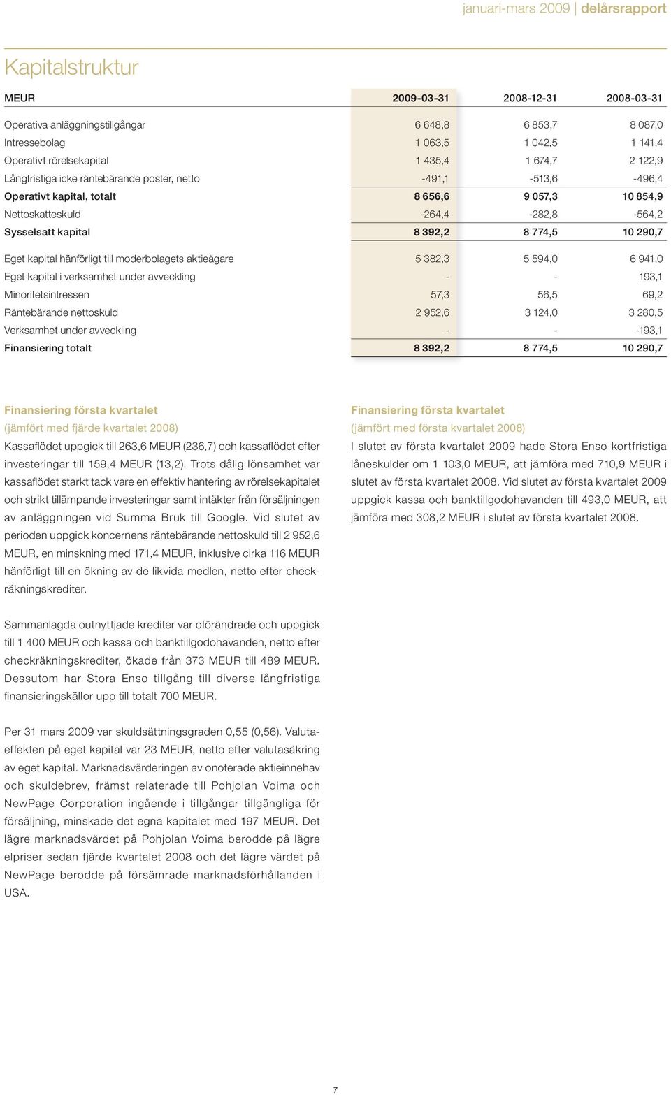 Sysselsatt kapital 8 392,2 8 774,5 10 290,7 Eget kapital hänförligt till moderbolagets aktieägare 5 382,3 5 594,0 6 941,0 Eget kapital i verksamhet under avveckling - - 193,1 Minoritetsintressen 57,3