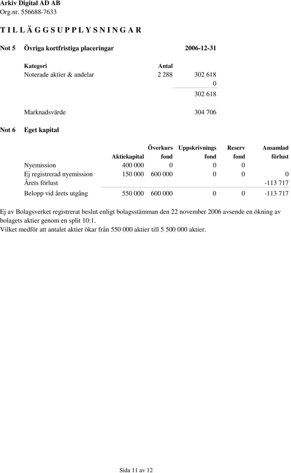 nyemission 150 000 600 000 0 0 0 Årets förlust -113 717 Belopp vid årets utgång 550 000 600 000 0 0-113 717 Ej av Bolagsverket registrerat beslut enligt