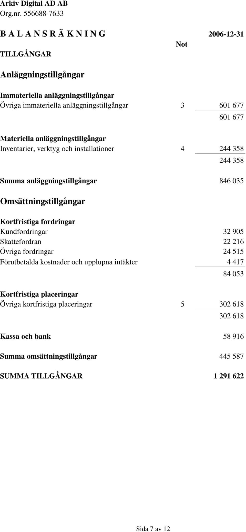 Omsättningstillgångar Kortfristiga fordringar Kundfordringar 32 905 Skattefordran 22 216 Övriga fordringar 24 515 Förutbetalda kostnader och upplupna intäkter