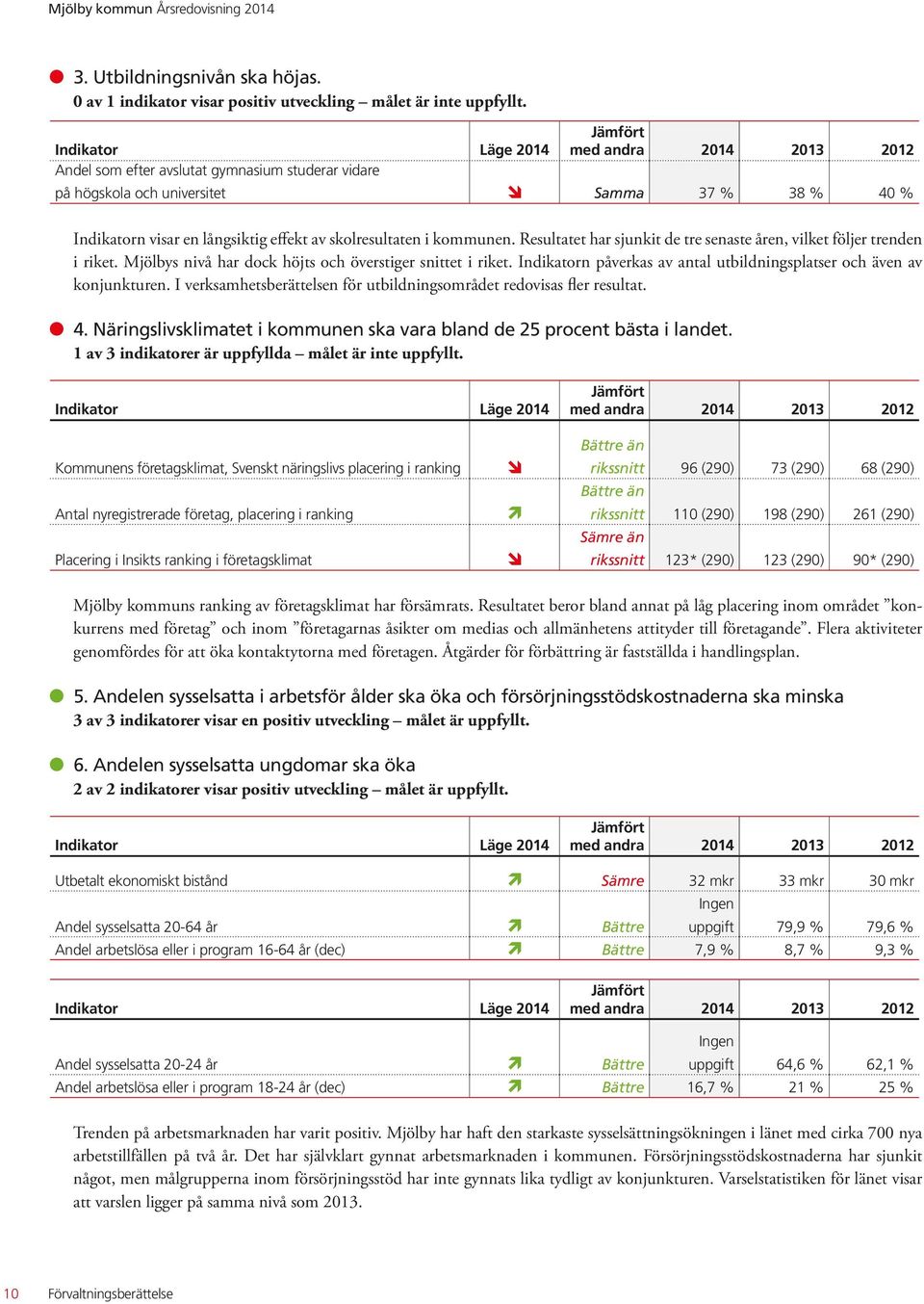 skolresultaten i kommunen. Resultatet har sjunkit de tre senaste åren, vilket följer trenden i riket. Mjölbys nivå har dock höjts och överstiger snittet i riket.