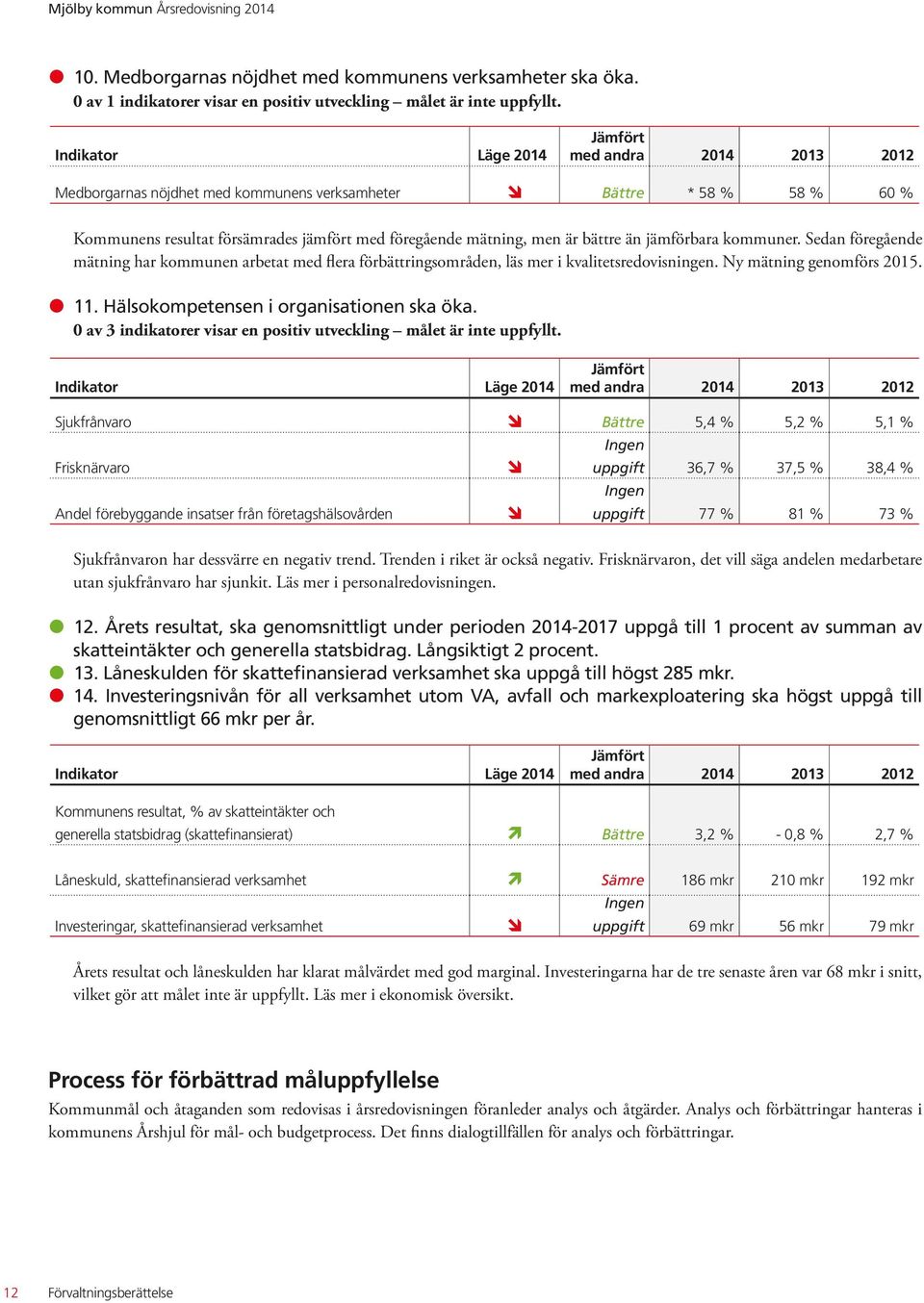 bättre än jämförbara kommuner. Sedan föregående mätning har kommunen arbetat med flera förbättringsområden, läs mer i kvalitetsredovisningen. Ny mätning genomförs 2015. z 11.