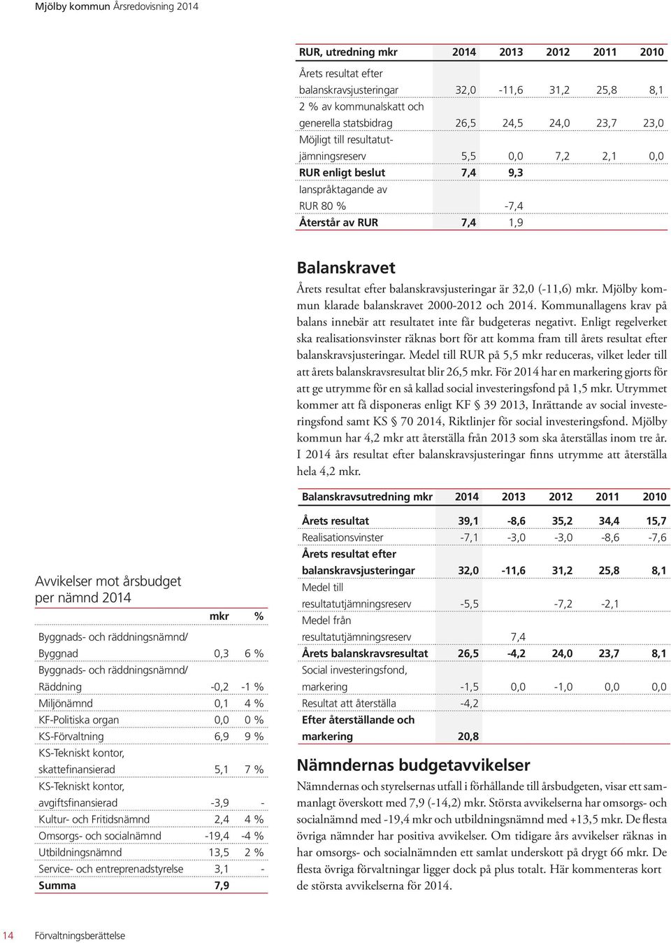 (-11,6) mkr. Mjölby kommun klarade balanskravet 2000-2012 och 2014. Kommunallagens krav på balans innebär att resultatet inte får budgeteras negativt.