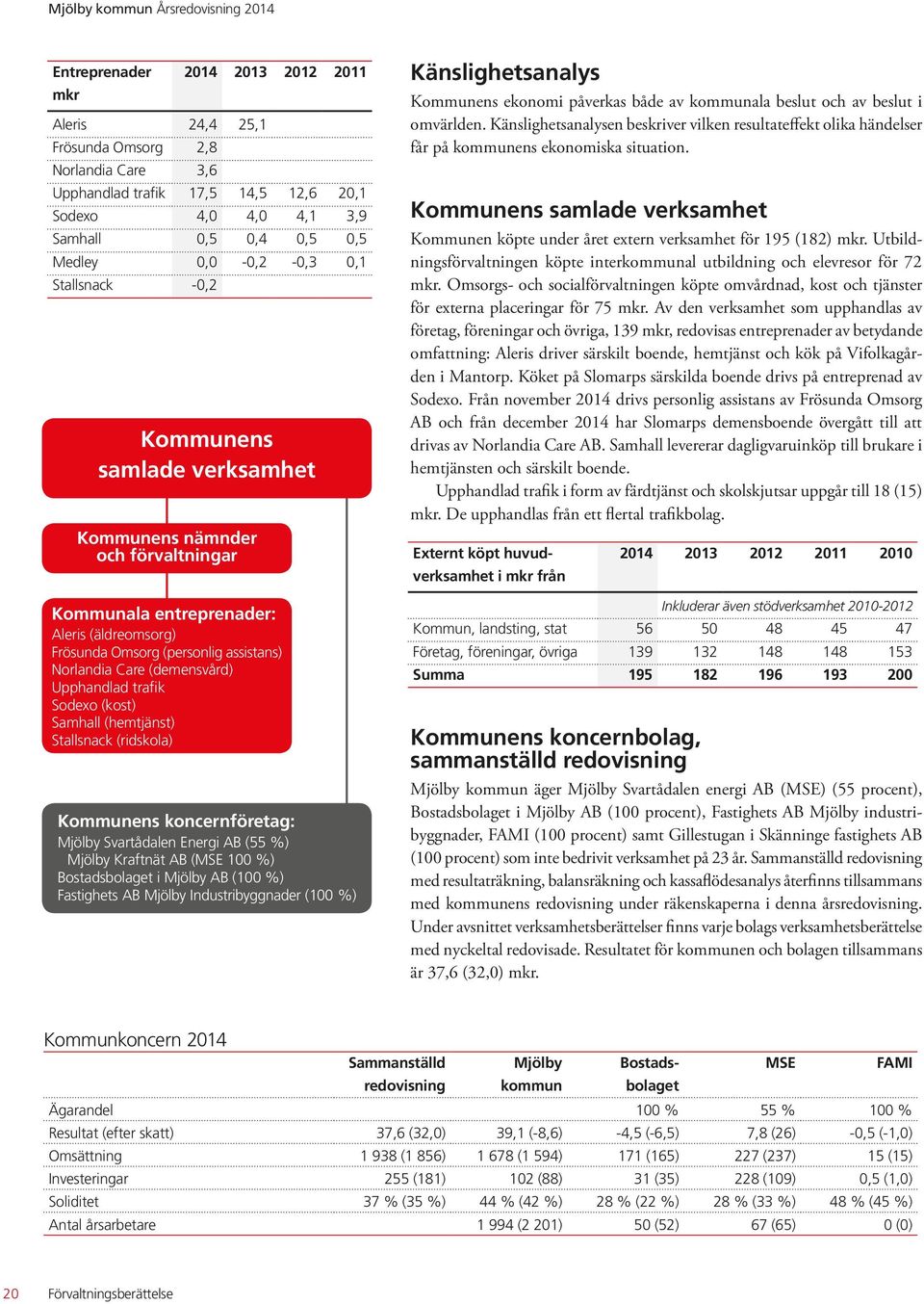 Upphandlad trafik Sodexo (kost) Samhall (hemtjänst) Stallsnack (ridskola) Kommunens koncernföretag: Mjölby Svartådalen Energi AB (55 %) Mjölby Kraftnät AB (MSE 100 %) Bostadsbolaget i Mjölby AB (100