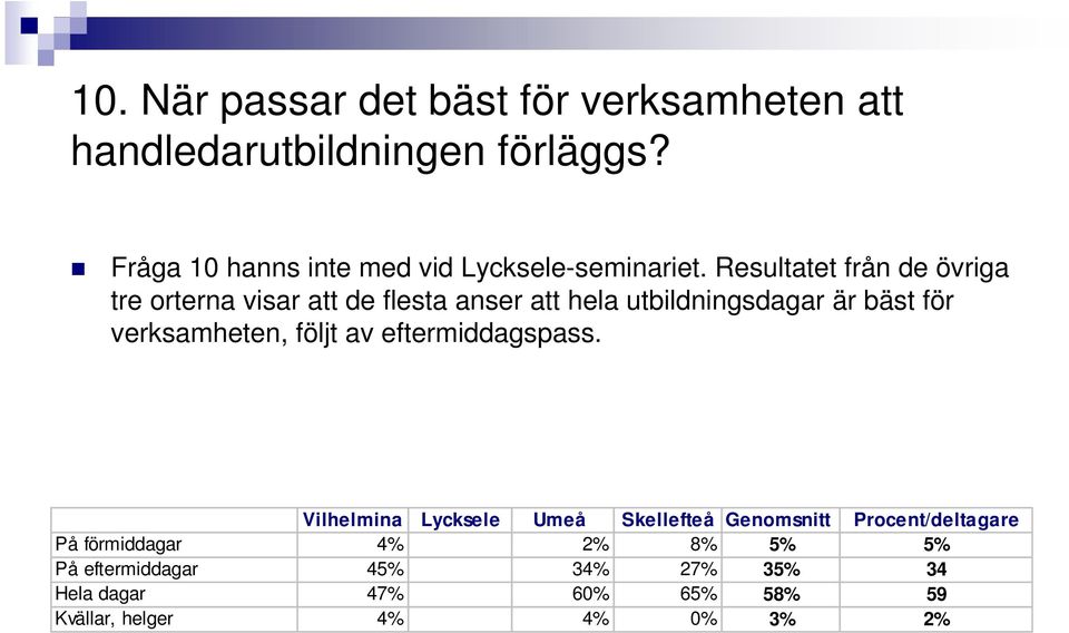 Resultatet från de övriga tre orterna visar att de flesta anser att hela utbildningsdagar är bäst