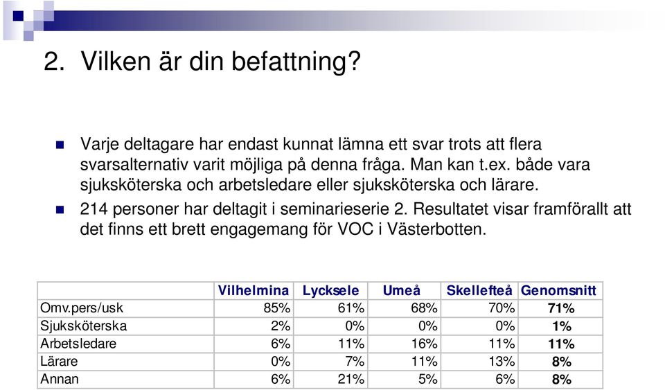 både vara sjuksköterska och arbetsledare eller sjuksköterska och lärare. 214 personer har deltagit i seminarieserie 2.