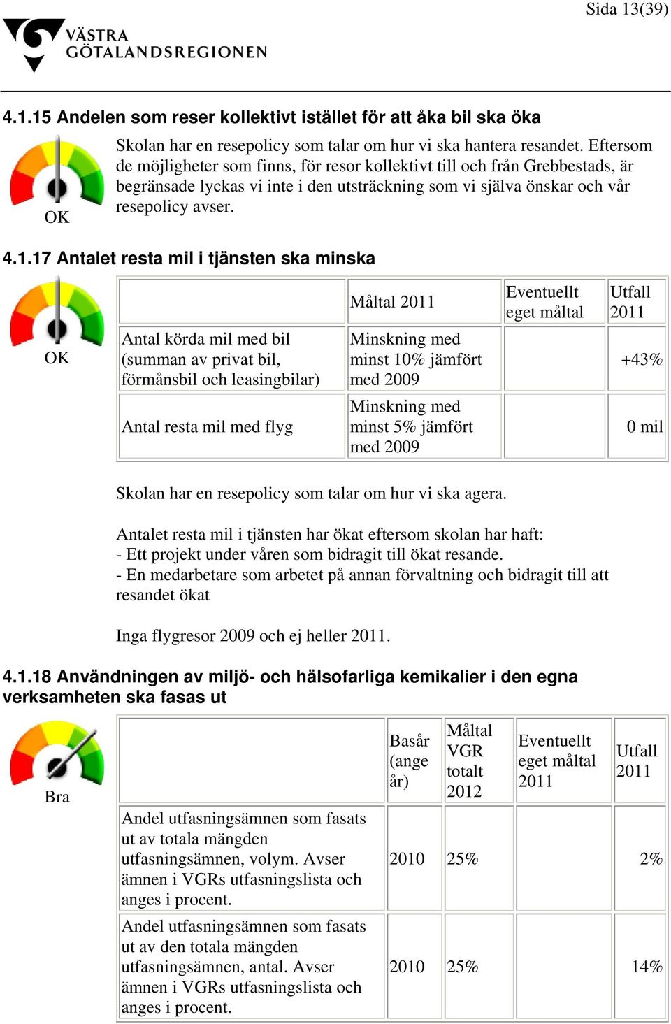 17 Antalet resta mil i tjänsten ska minska Måltal 2011 Eventuellt eget måltal Utfall 2011 OK Antal körda mil med bil (summan av privat bil, förmånsbil och leasingbilar) Minskning med minst 10%