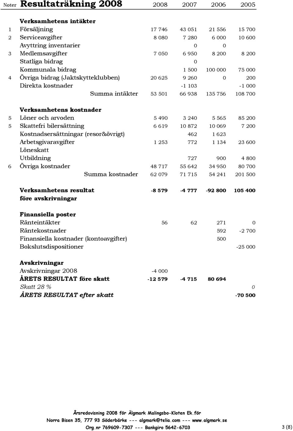 756 108 700 Verksamhetens kostnader 5 Löner och arvoden 5 490 3 240 5 565 85 200 5 Skattefri bilersättning 6 619 10 872 10 069 7 200 Kostnadsersättningar (resor&övrigt) 462 1 623 Arbetsgivaravgifter