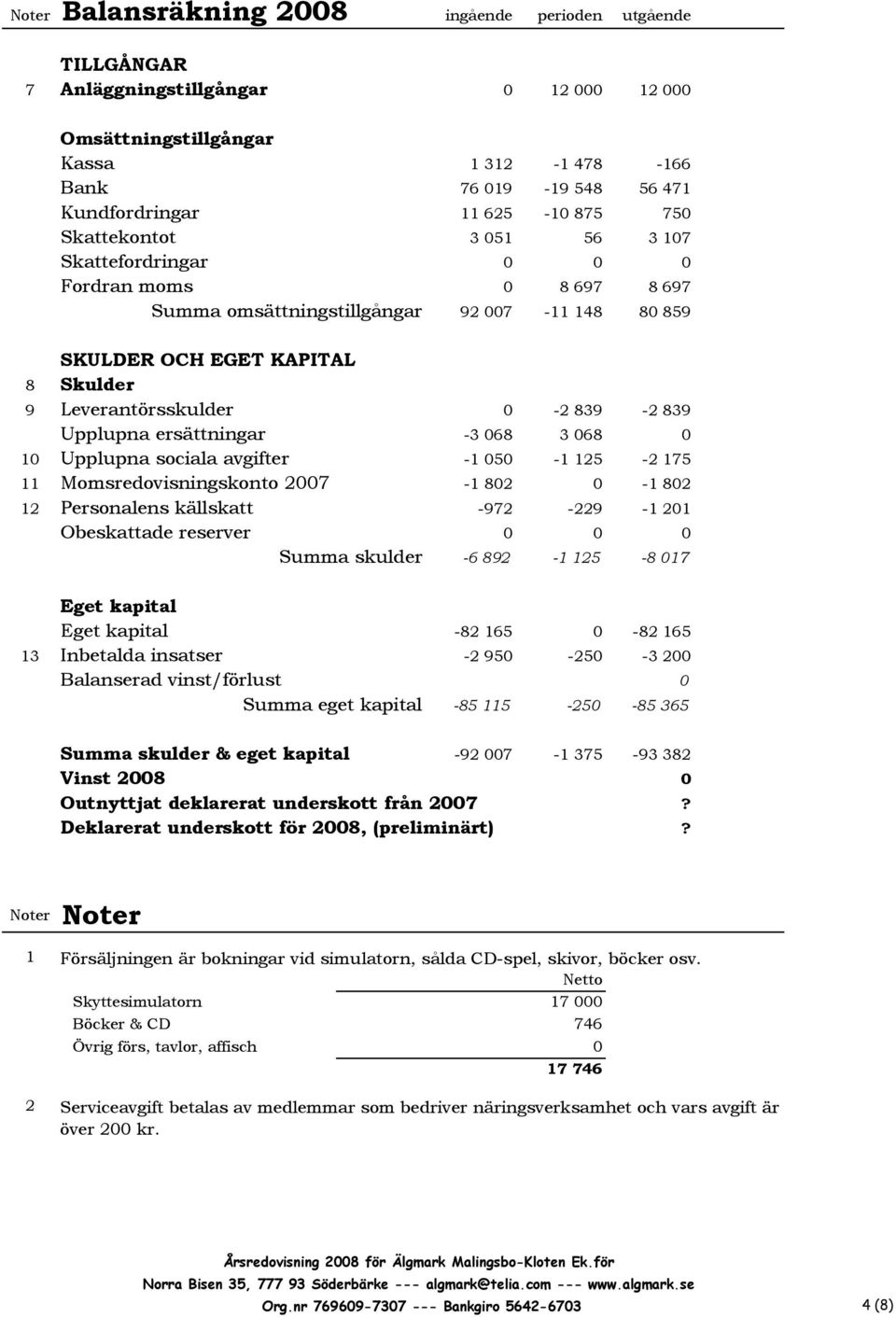 839-2 839 Upplupna ersättningar -3 068 3 068 0 10 Upplupna sociala avgifter -1 050-1 125-2 175 11 Momsredovisningskonto 2007-1 802 0-1 802 12 Personalens källskatt -972-229 -1 201 Obeskattade