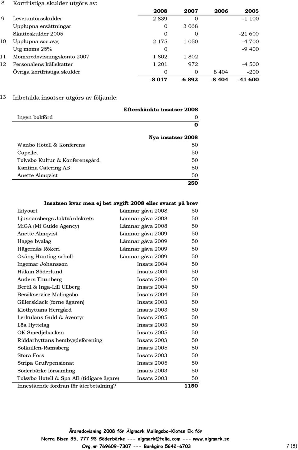 Inbetalda insatser utgörs av följande: Efterskänkta insatser 2008 Ingen bokförd 0 0 Nya insatser 2008 Wanbo Hotell & Konferens 50 Capellet 50 Tolvsbo Kultur & Konferensgård 50 Kantina Catering AB 50