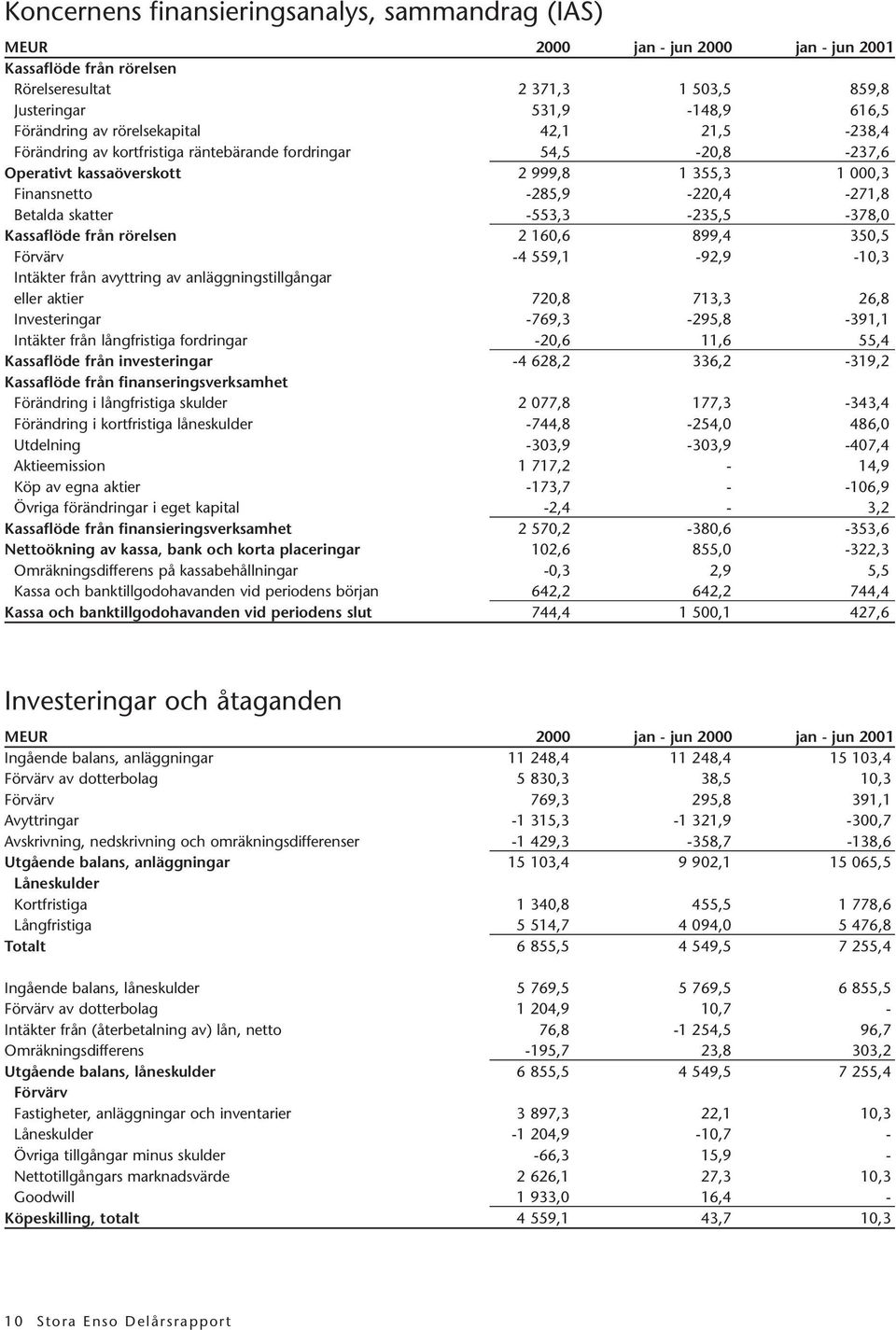 -553,3-235,5-378,0 Kassaflöde från rörelsen 2 160,6 899,4 350,5 Förvärv -4 559,1-92,9-10,3 Intäkter från avyttring av anläggningstillgångar eller aktier 720,8 713,3 26,8 Investeringar