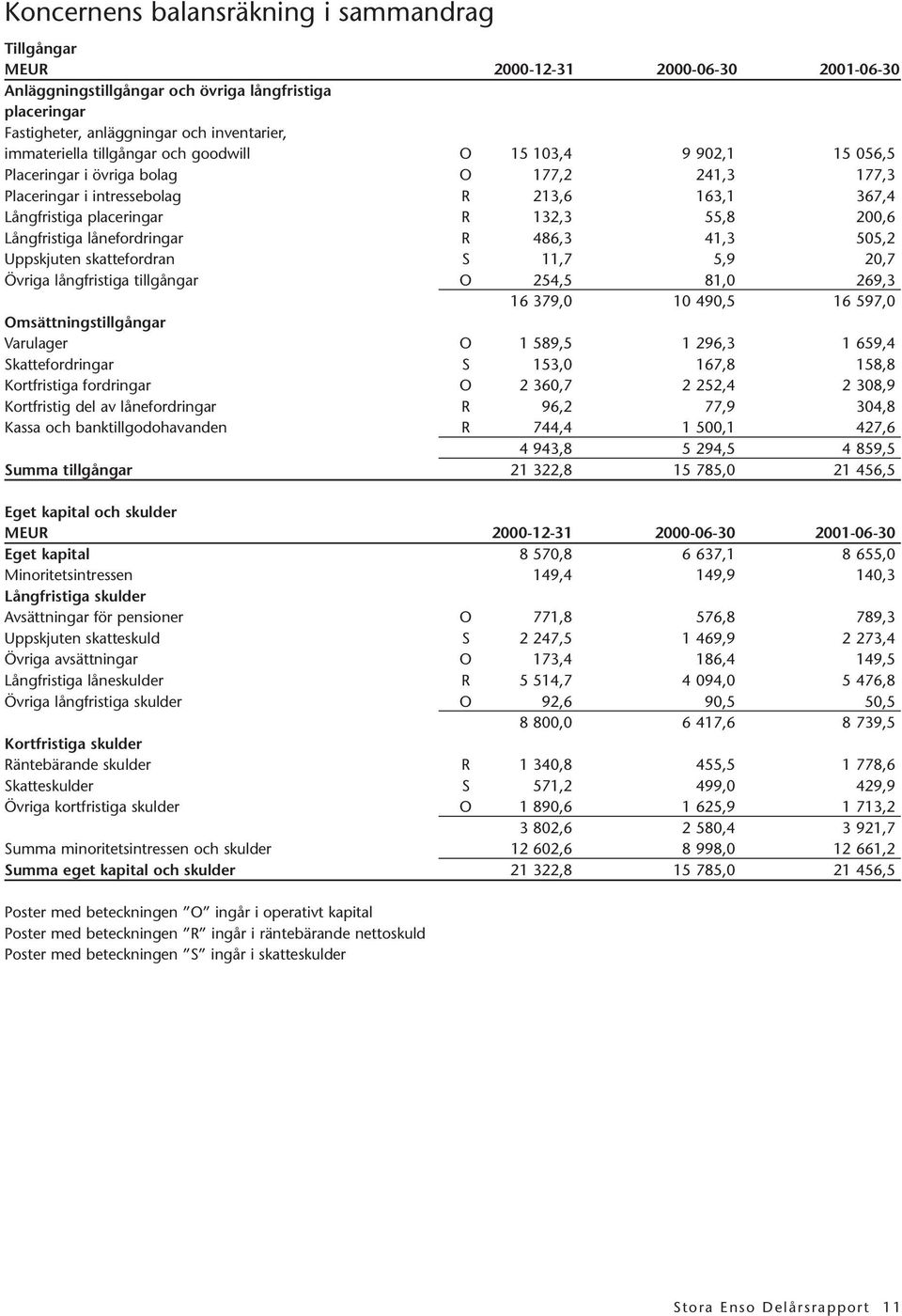 200,6 Långfristiga lånefordringar R 486,3 41,3 505,2 Uppskjuten skattefordran S 11,7 5,9 20,7 Övriga långfristiga tillgångar O 254,5 81,0 269,3 16 379,0 10 490,5 16 597,0 Omsättningstillgångar