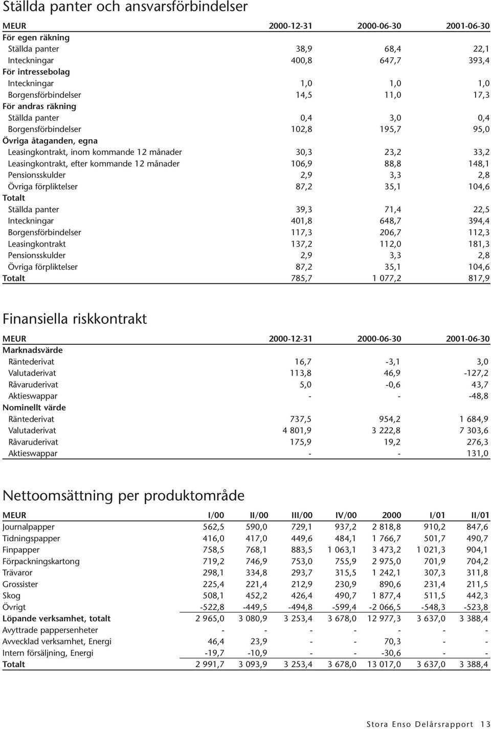 Leasingkontrakt, efter kommande 12 månader 106,9 88,8 148,1 Pensionsskulder 2,9 3,3 2,8 Övriga förpliktelser 87,2 35,1 104,6 Totalt Ställda panter 39,3 71,4 22,5 Inteckningar 401,8 648,7 394,4