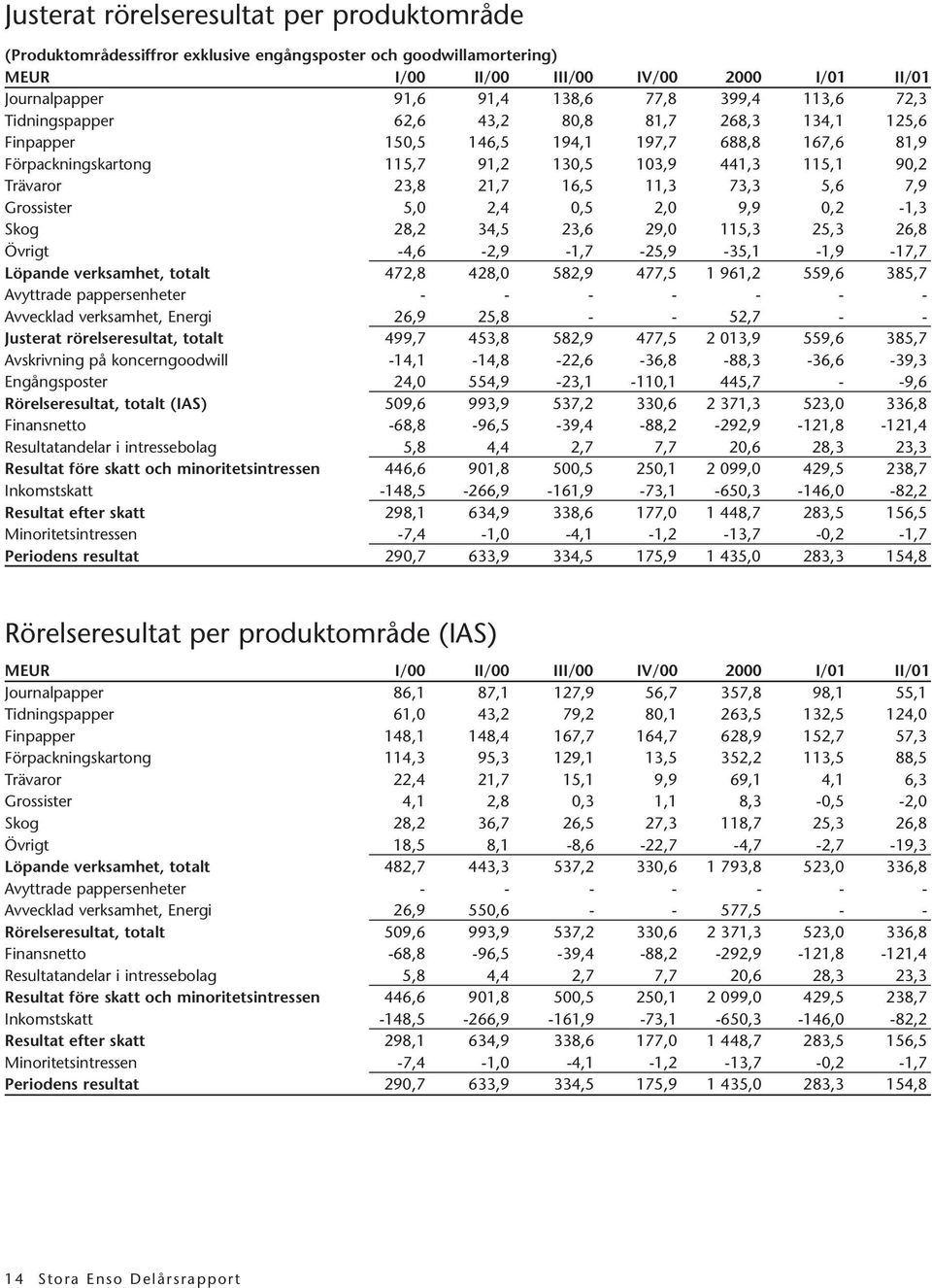 11,3 73,3 5,6 7,9 Grossister 5,0 2,4 0,5 2,0 9,9 0,2-1,3 Skog 28,2 34,5 23,6 29,0 115,3 25,3 26,8 Övrigt -4,6-2,9-1,7-25,9-35,1-1,9-17,7 Löpande verksamhet, totalt 472,8 428,0 582,9 477,5 1 961,2