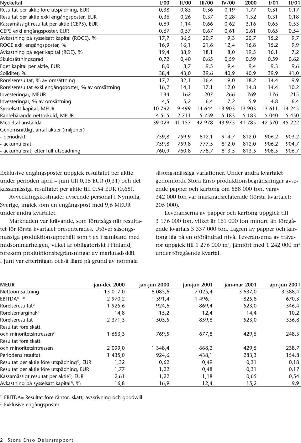 36,5 20,7 9,3 20,7 15,2 9,7 ROCE exkl engångsposter, % 16,9 16,1 21,6 12,4 16,8 15,2 9,9 Avkastning på eget kapital (ROE), % 19,4 38,9 18,1 8,0 19,5 16,1 7,2 Skuldsättningsgrad 0,72 0,40 0,65 0,59