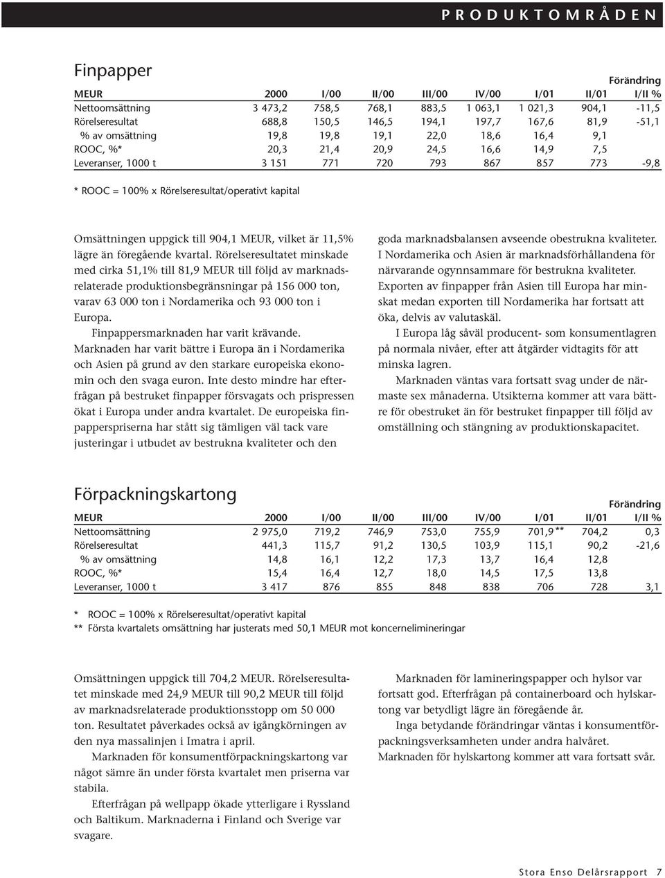 Rörelseresultat/operativt kapital Omsättningen uppgick till 904,1 MEUR, vilket är 11,5% lägre än föregående kvartal.