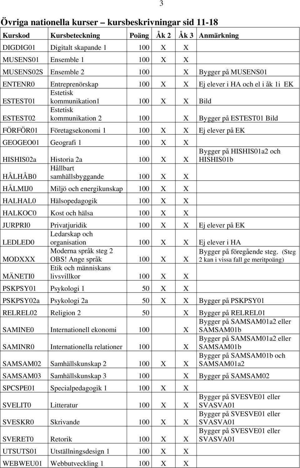 FÖRFÖR01 Företagsekonomi 1 100 X X Ej elever på EK GEOGEO01 Geografi 1 100 X X HISHIS02a Historia 2a 100 X X Hållbart HÅLHÅB0 samhällsbyggande 100 X X HÅLMIJ0 Miljö och energikunskap 100 X X HALHAL0