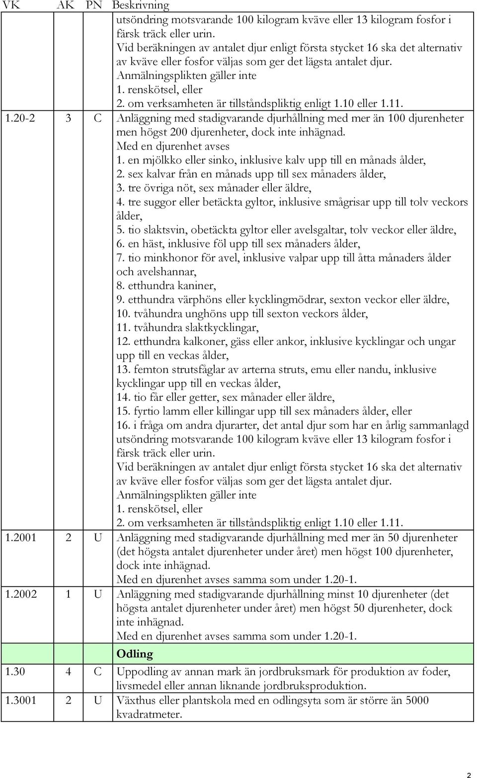 om verksamheten är tillståndspliktig enligt 1.10 eller 1.11. 1.20-2 3 C Anläggning med stadigvarande djurhållning med mer än 100 djurenheter men högst 200 djurenheter, dock inte inhägnad.