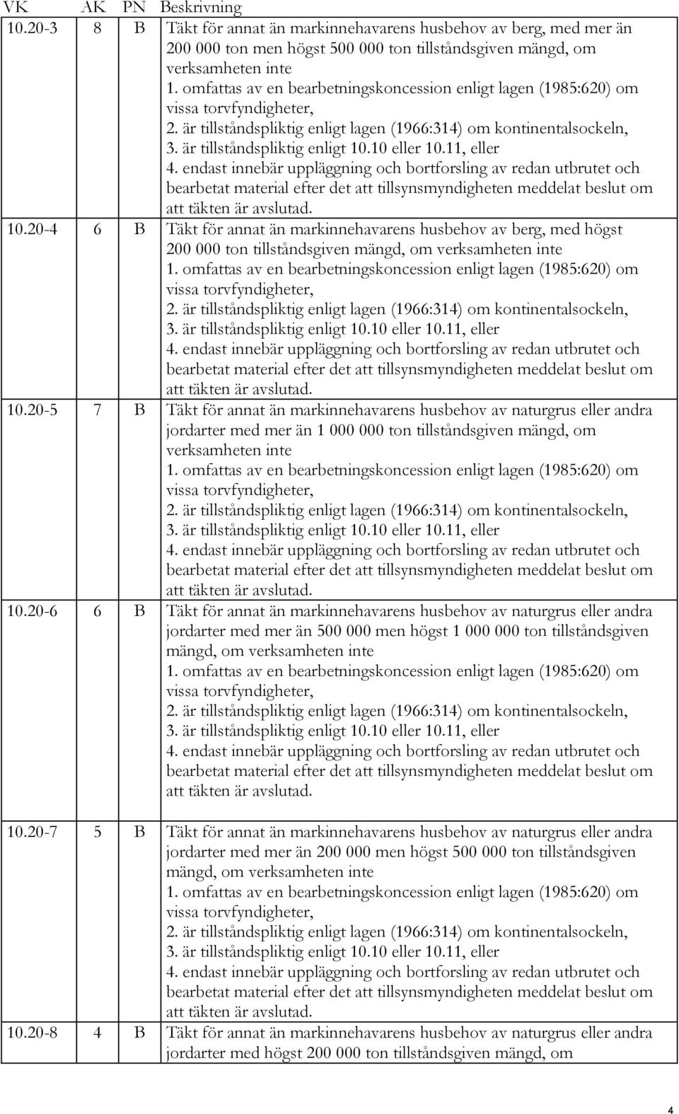 10 eller 10.11, eller 4. endast innebär uppläggning och bortforsling av redan utbrutet och bearbetat material efter det att tillsynsmyndigheten meddelat beslut om att täkten är avslutad. 10.20-4 6 B Täkt för annat än markinnehavarens husbehov av berg, med högst 200 000 ton tillståndsgiven mängd, om verksamheten inte 1.