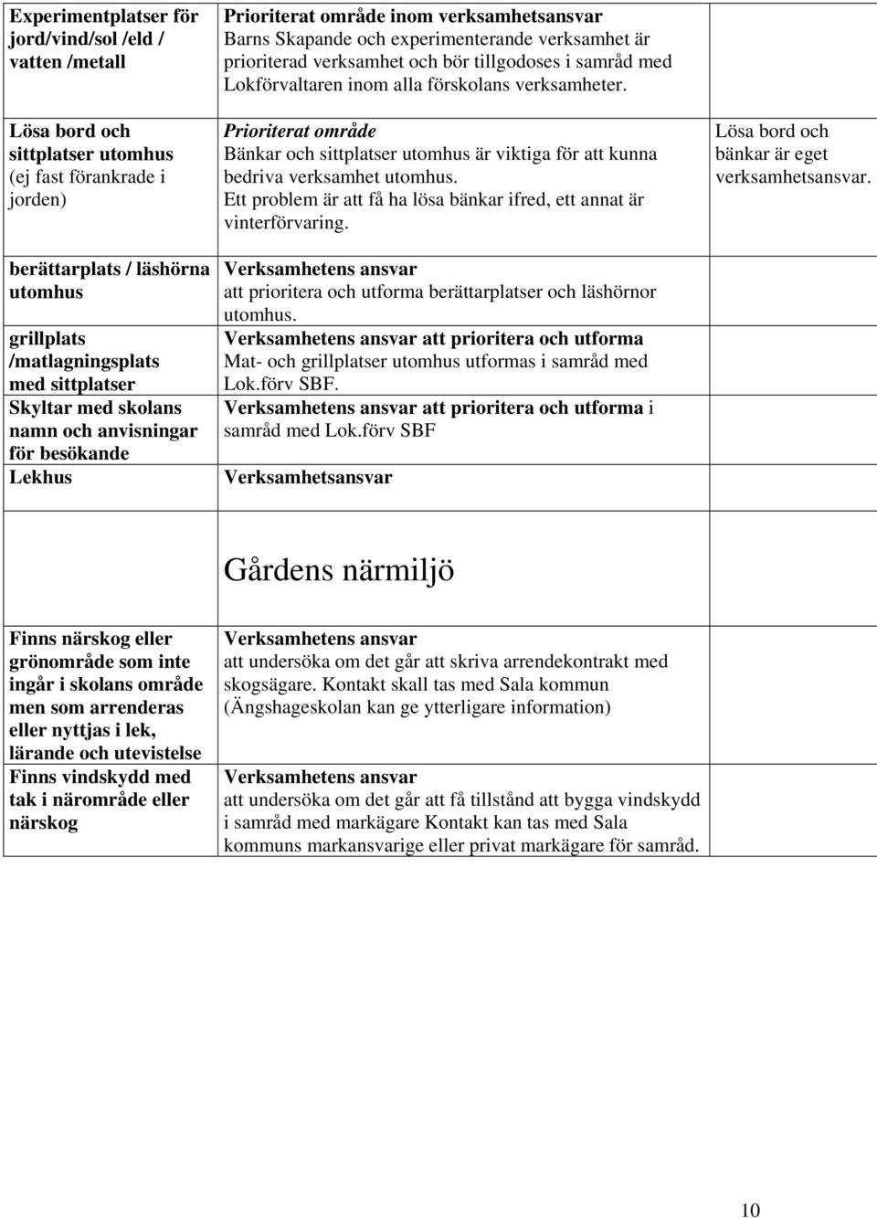 samråd med Lokförvaltaren inom alla förskolans verksamheter. Prioriterat område Bänkar och sittplatser utomhus är viktiga för att kunna bedriva verksamhet utomhus.