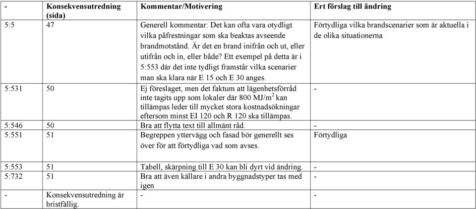 Ett exempel på detta är i 5:553 där det inte tydligt framstår vilka scenarier man ska klara när E 15 och E 30 anges.