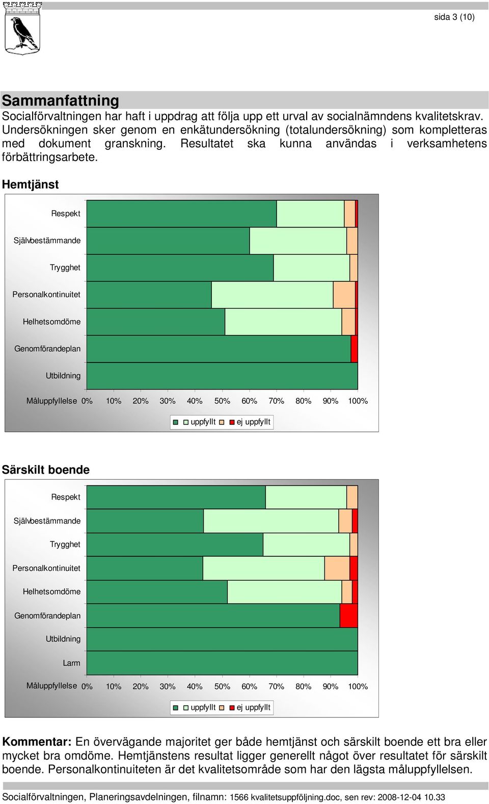 Hemtjänst Respekt Självbestämmande Trygghet Personalkontinuitet Helhetsomdöme Genomförandeplan Utbildning Måluppfyllelse 0% 10% 20% 30% 40% 50% 60% 70% 80% 90% 100% uppfyllt ej uppfyllt Särskilt