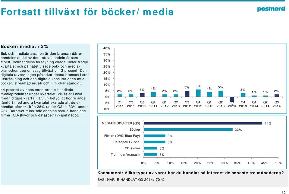 Den digitala utvecklingen påverkar denna bransch i stor utsträckning och den digitala konsumtionen av e- böcker, streamad musik och film ökar ständigt.