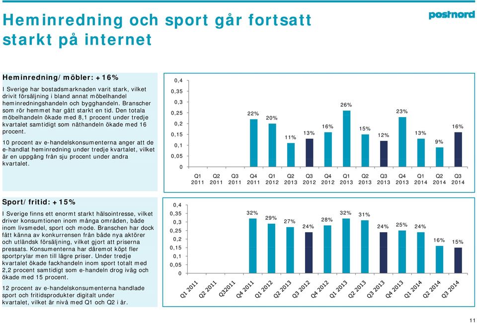 10 procent av e-handelskonsumenterna anger att de e-handlat heminredning under tredje kvartalet, vilket är en uppgång g från sju procent under andra kvartalet.