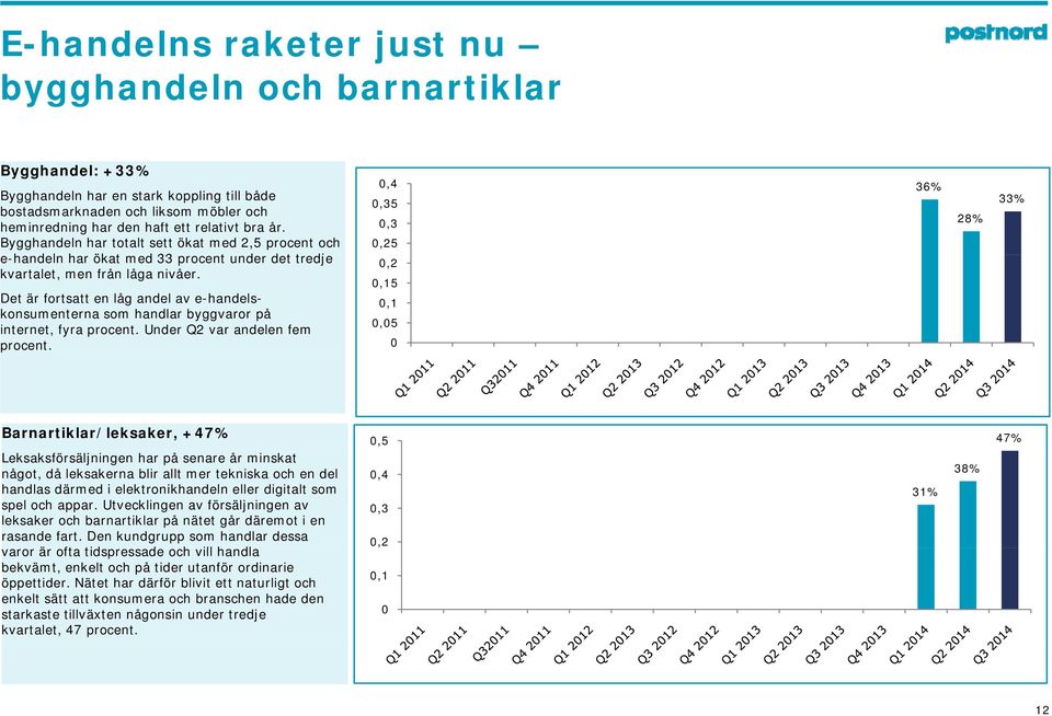 0,4 0,35 0,3 0,25 0,15 Det är fortsatt en låg andel av e-handelskonsumenterna som handlar byggvaror på 0,1 0,05 internet, fyra procent. Under Q2 var andelen fem procent.